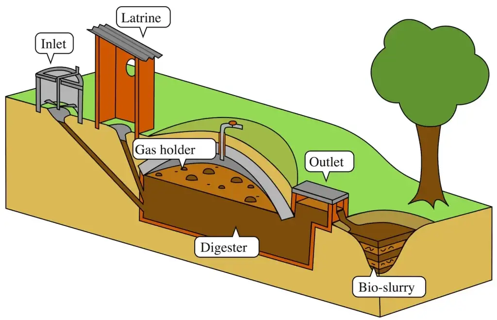 Home Biogas – A Great Home Energy Source – TAG Level